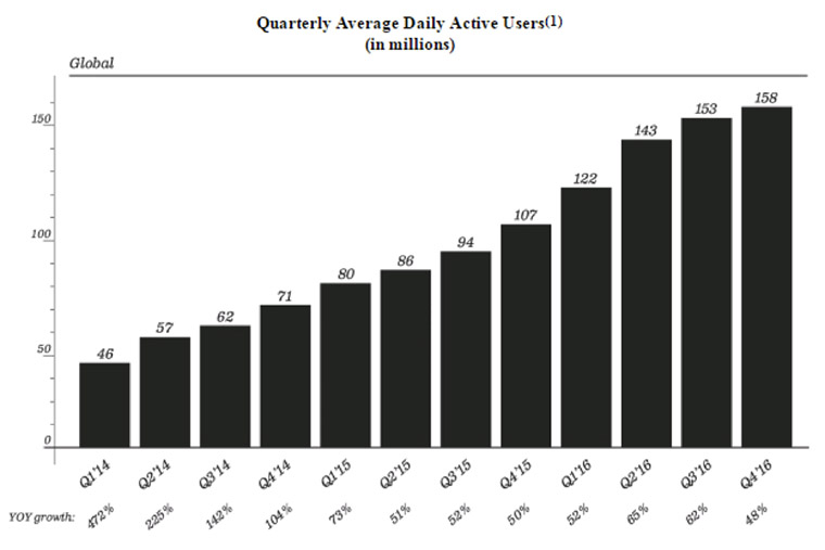 Snapchat measures how many people use its app on a daily basis.