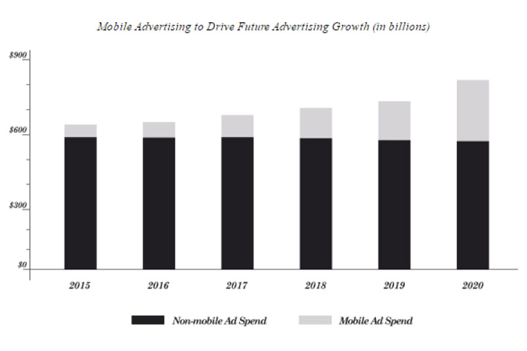 Representatives at Snap Inc. are keeping an eye on spending for mobile advertising.