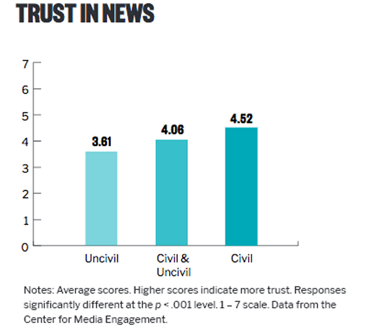 Moderating negative comments decreases employees' trust in the news organisation.