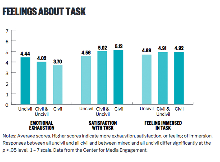 Moderating negative comments takes a more negative toll on moderators compared to managing positive comments.
