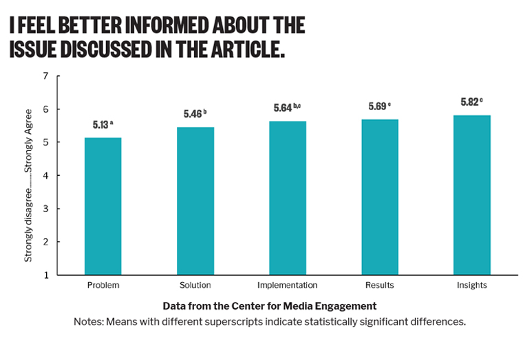 Solutions journalism not only increases awareness but also increases interest in a topic.