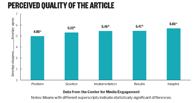 Articles encompassing all five qualities of solutions journalism were perceived to be of higher quality.