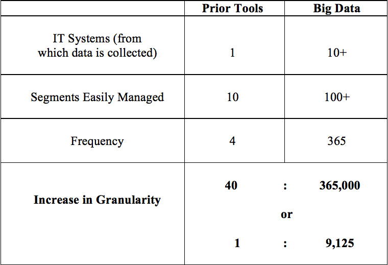 Big Data allows for an increase in granularity not found in previous analytic methods.
