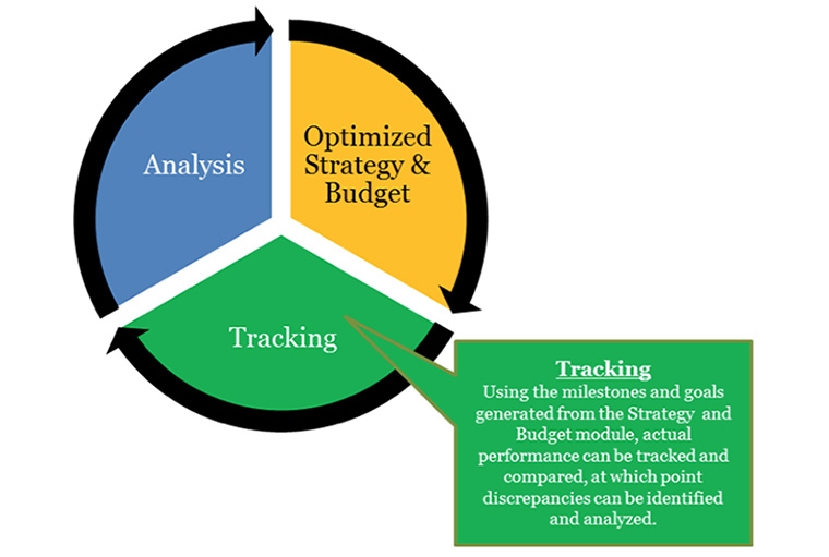 The most effective companies analyse, optimise, and track their campaigns.