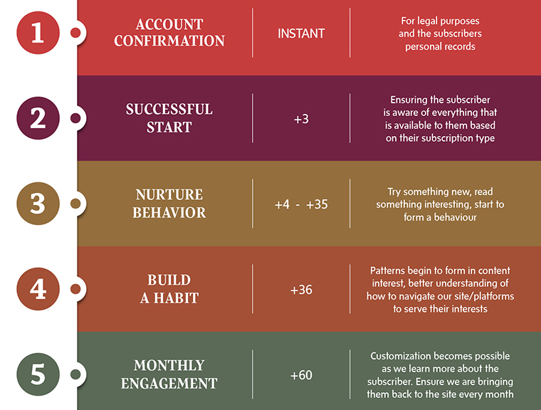 The last two steps in the onboarding process invite readers to engage with content that may be of interest to them.