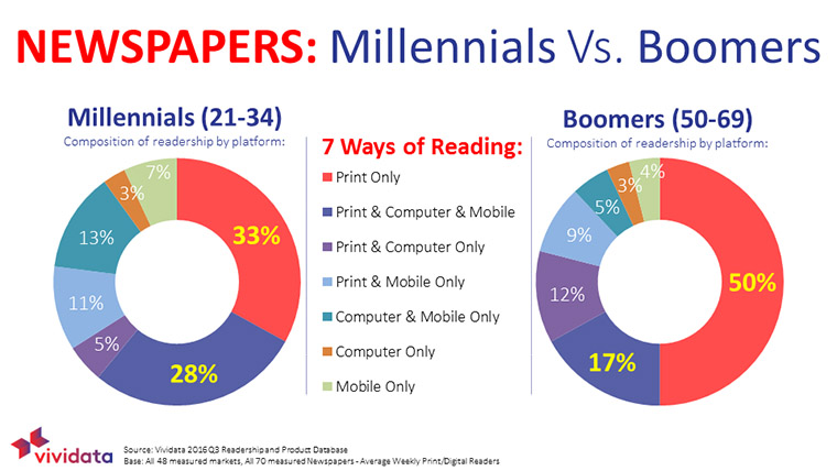 One-third of Millennials prefer reading printed newspapers while half of Baby Boomers do.