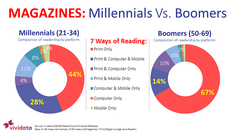 Only a small percentage of people do not read any printed magazines.