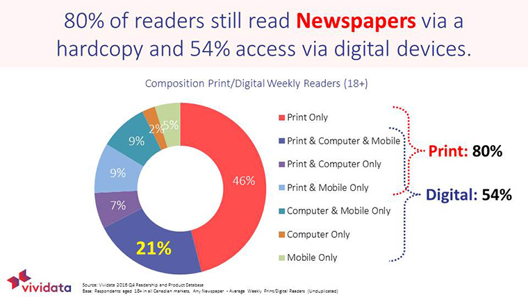 Many Canadians still read newspapers.