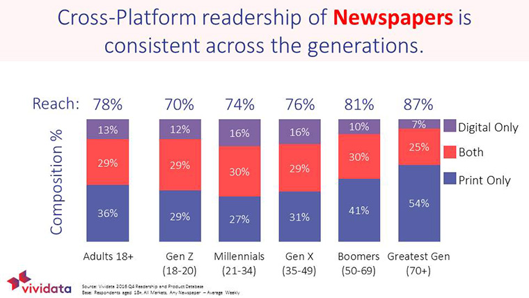 Many newspaper readers get their news across a range of platforms.
