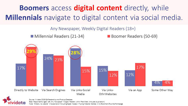 Different demographics access content in different ways.