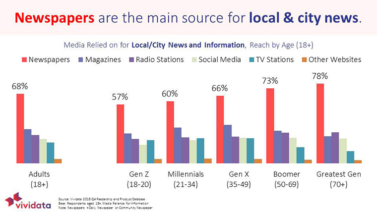 People turn to newspapers for local news.