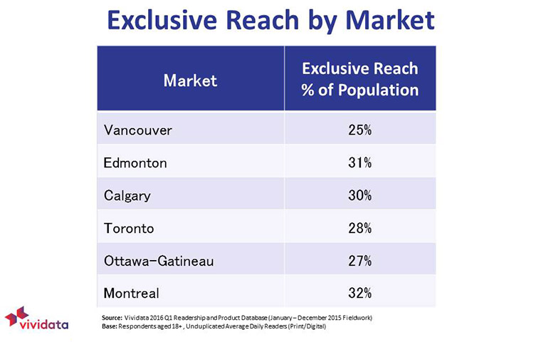 Approximately 30% of the audience in Canada’s six main markets are considered exclusive readers.