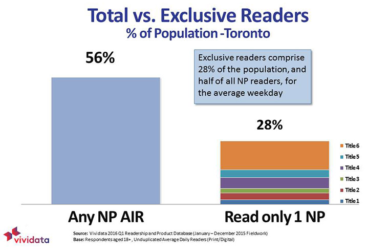 Exclusive readers make up one-quarter of newspaper readers in Toronto.