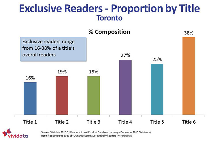 Exclusive readers make up to 38% of an individual title’s readership.