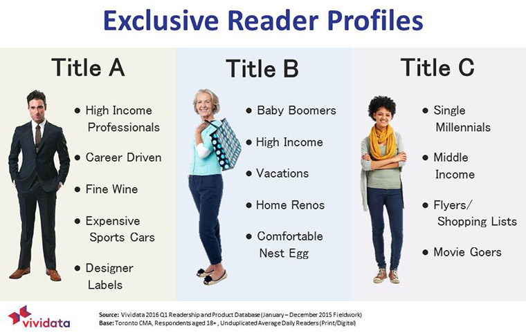 Understanding the demographic profile of an exclusive readership offers marketing and advertising opportunities for publishers.