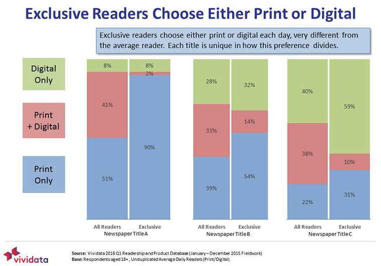 Few exclusive readers dabble in both print and digital content.