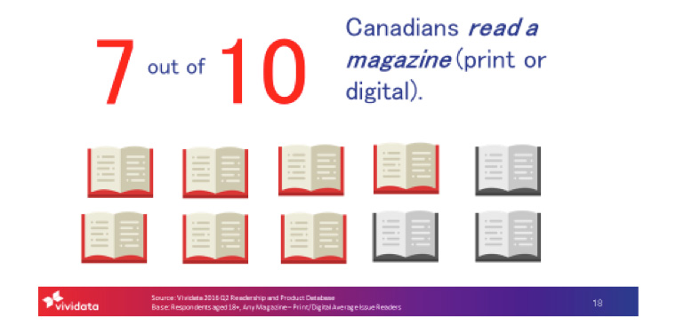 Canadians still turn to magazines for information.