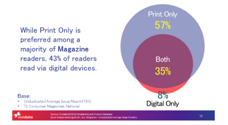 Many people read magazines in print and on digital devices.