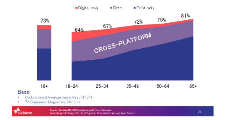 Readers of all ages turn to several platforms for information.