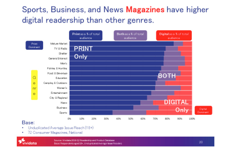 Some genres are read more frequently than others.