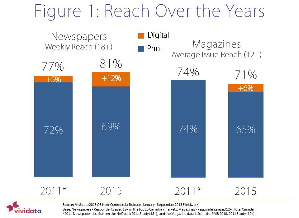 Though people receive news differently today, brand reach has remained relatively consistent.