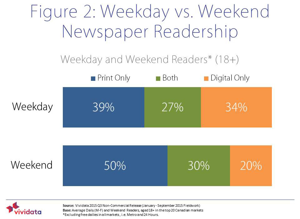Use of time on the weekend during versus the week is reflected in choice of platform.