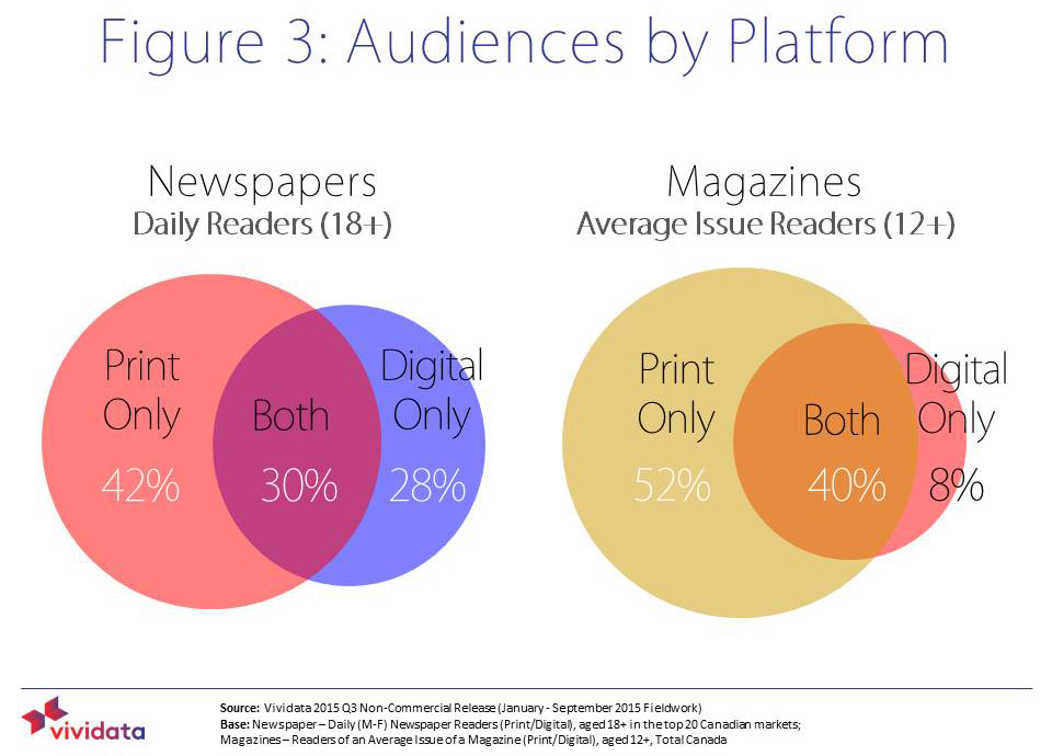 Cross-platform readership has increased dramatically.