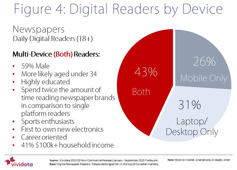 Most readers use more than one device.
