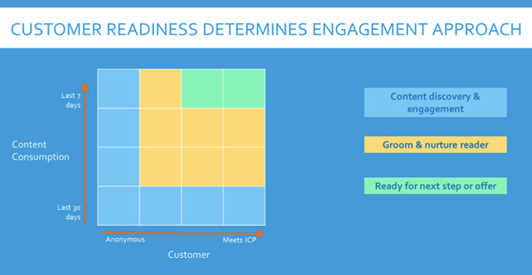 Understanding where customers are in the customer journey helps determine how to approach them and with what messages.