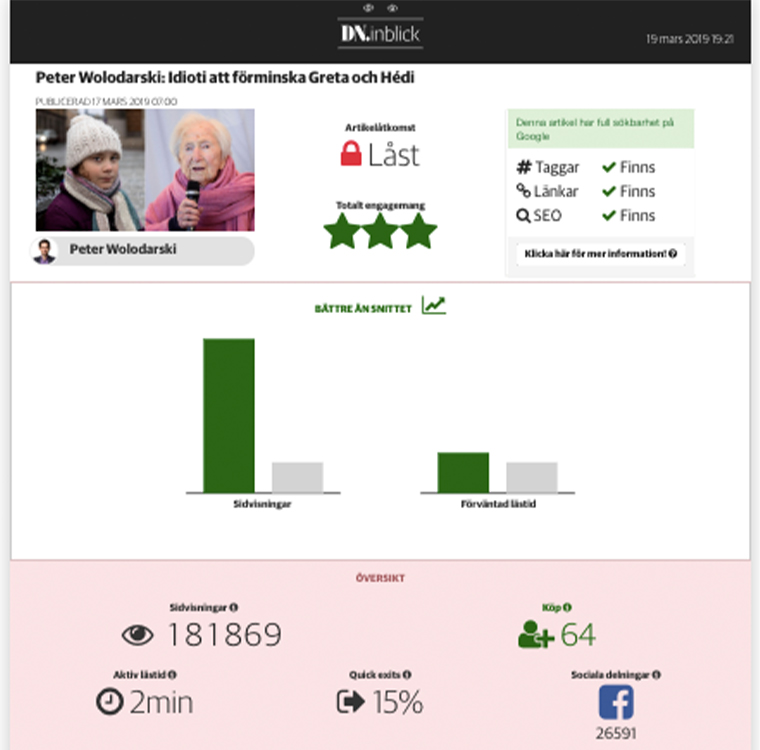 Dashboards show the stories with the highest total engagement score, using a weighted index of different KPIs Dagens Nyheter chose as the most important.