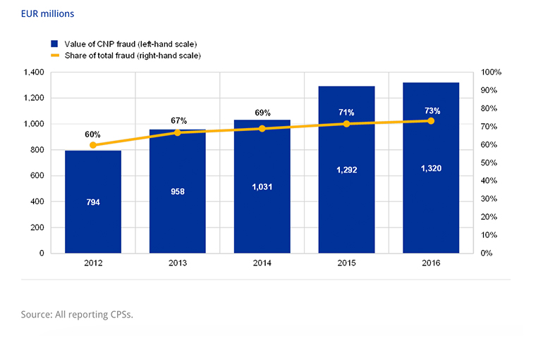 Card-not-present (CNP) fraud has been growing steadily every year, accounting for 73% of credit card fraud in 2016.