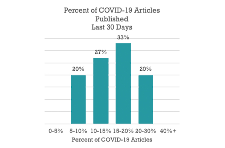 On average, 15% of articles published in the last 30 days are related to COVID-19. This is a histogram of the share of articles related to COVID-19 across publishers.