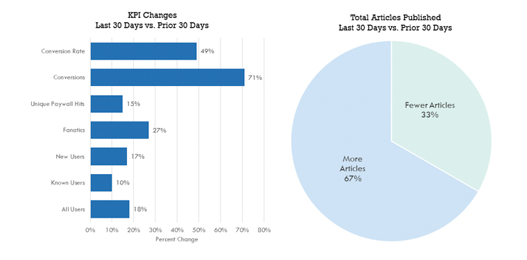 Chart 1 notes significant growth in volume, engagement, conversion, and subscriptions. KPI changes are noted from Listener data for the periods of January 17–February 16 vs. February 17–March 17. Chart 2 shows most publishers have increased their daily article production while one-third have reduced content.