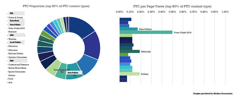 The volume of path-to-conversion credit by content section.