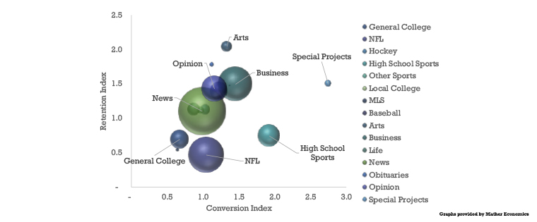 In this chart, the horizontal (X axis) shows the conversion performance of content, and the vertical (Y axis) shows the retention index of content.