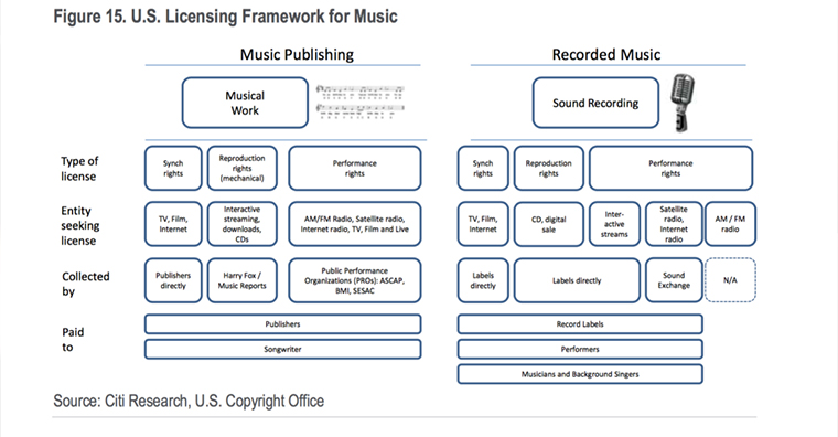 Content revenue could be generated in a manner similar to online music services.