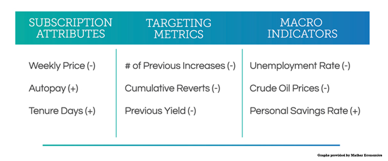 Mather's analysis found a variety of notable pricing attributes.