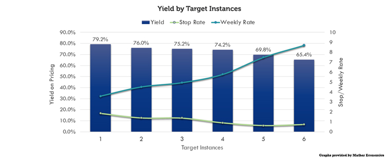 Though fewer subscribers stopped their subscriptions during a renewal pricing instance, fewer subscribers were accepting the full amount of the rate adjustment.