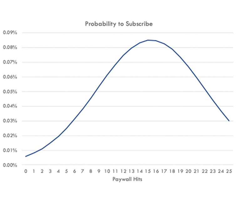 Understanding the change in subscription propensity helps publishers identify the best strategies for improving conversions.