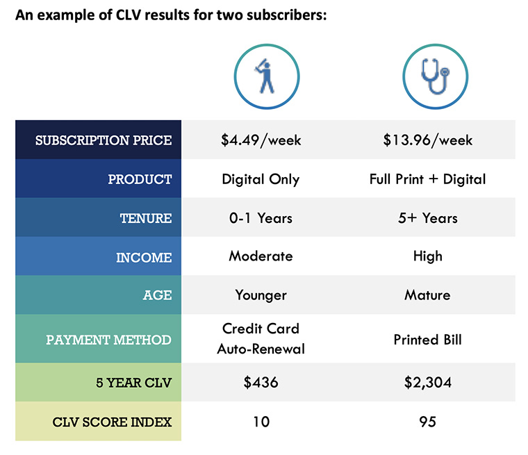 The CLV results for two subscribers.