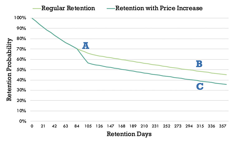 Understanding how a price increase impacts a customer demonstrates the long-term value.