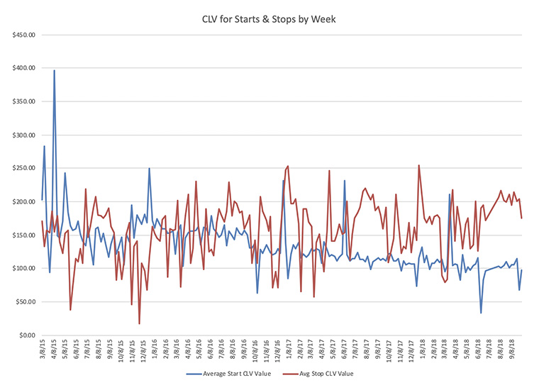 The CLV of new customers increased over time for this particular publisher.