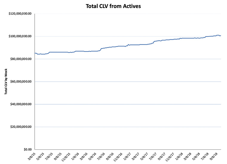 Decisions about customer acquisition can have long-term impacts, as illustrated by this chart.