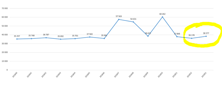 Statistics do not indicate higher viewing rates over the holiday season.