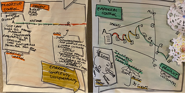 Teams in agile work environments are empowered to work together and make decisions.