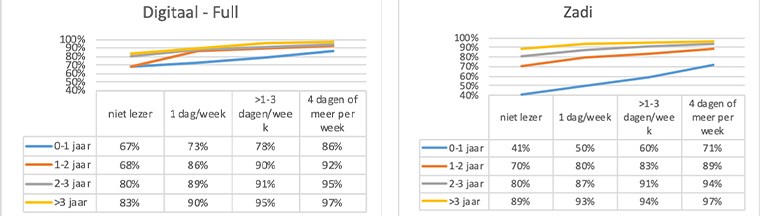 De Standaard's renewal figures, categorised by activity segment, offer insight into reader engagement and renewal rates.