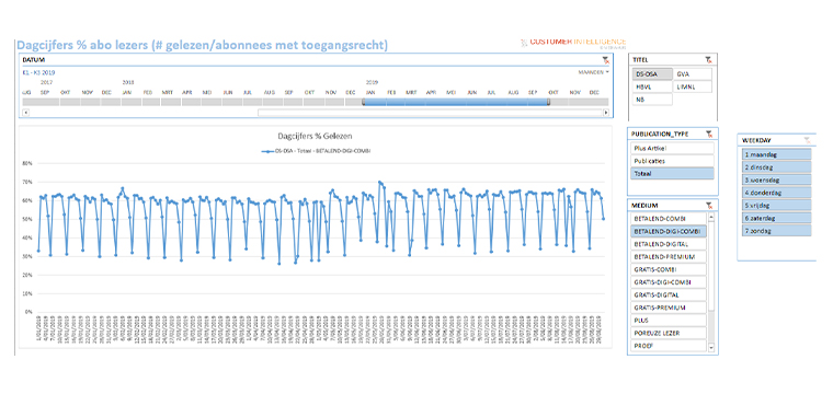 Mediahuis wants to see 65% of its digital subscribers engaging in its content each day.