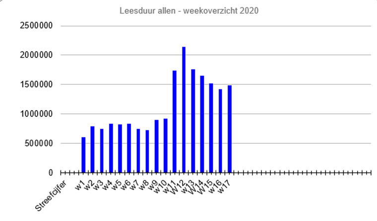 De Standaard, like many news media organisations, has seen a sharp increase in reader engagement.