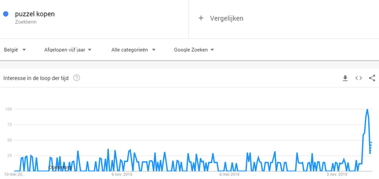Google has seen a surge in the search term "buy puzzles."
