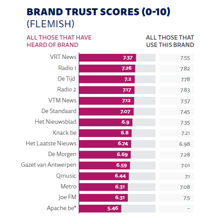 Readers' trust in De Standaard has decreased, just as it has in other news media companies.